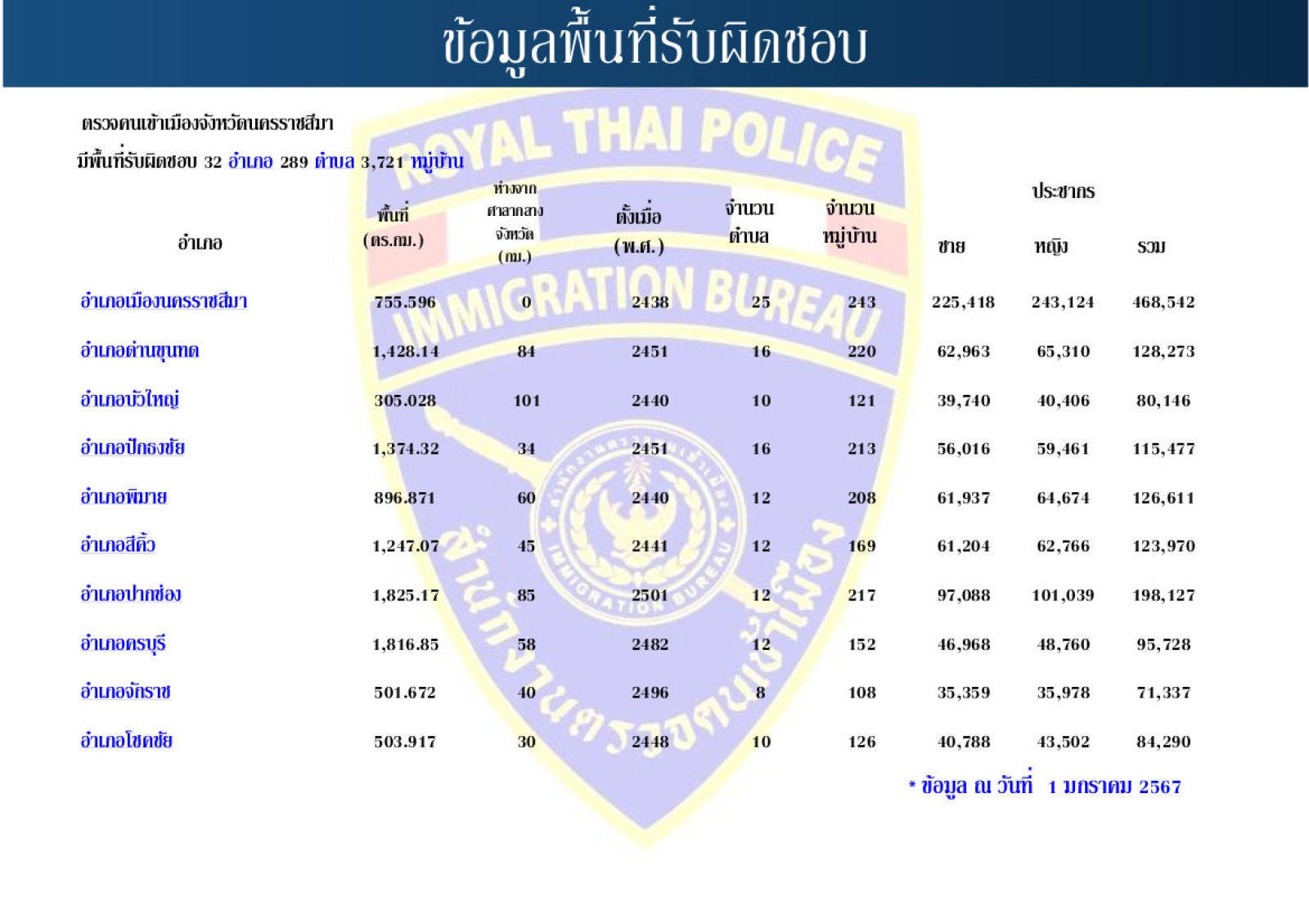 ตรวจคนเข้าเมืองจังหวัดนครราชสีมา