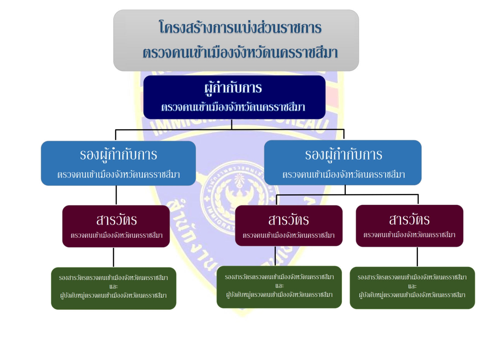 ตรวจคนเข้าเมืองจังหวัดนครราชสีมา